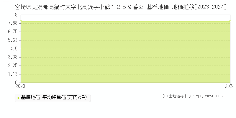 宮崎県児湯郡高鍋町大字北高鍋字小鶴１３５９番２ 基準地価 地価推移[2023-2024]