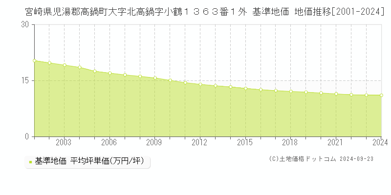 宮崎県児湯郡高鍋町大字北高鍋字小鶴１３６３番１外 基準地価 地価推移[2001-2024]