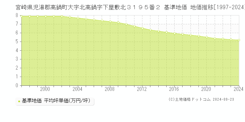 宮崎県児湯郡高鍋町大字北高鍋字下屋敷北３１９５番２ 基準地価 地価推移[1997-2024]