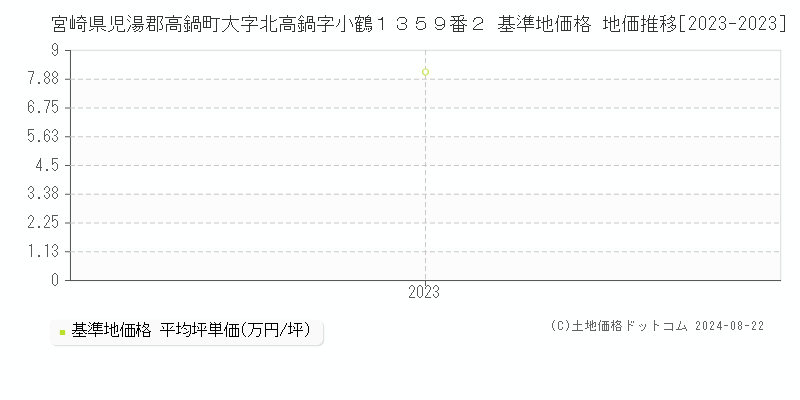 宮崎県児湯郡高鍋町大字北高鍋字小鶴１３５９番２ 基準地価格 地価推移[2023-2023]