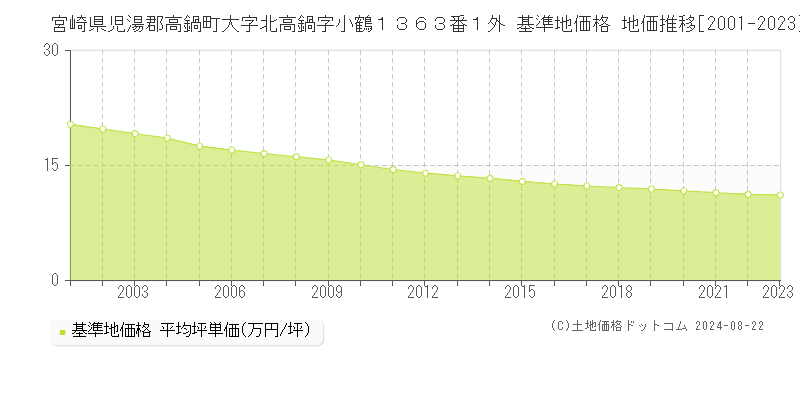 宮崎県児湯郡高鍋町大字北高鍋字小鶴１３６３番１外 基準地価格 地価推移[2001-2023]