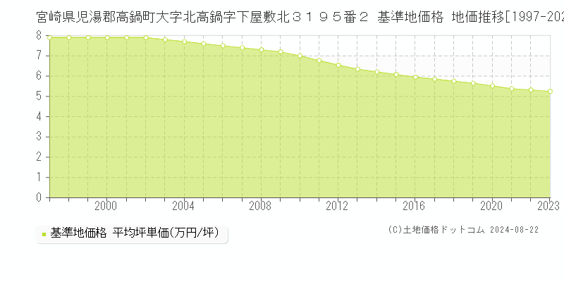 宮崎県児湯郡高鍋町大字北高鍋字下屋敷北３１９５番２ 基準地価格 地価推移[1997-2023]