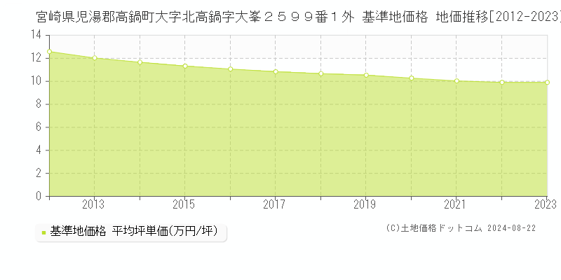 宮崎県児湯郡高鍋町大字北高鍋字大峯２５９９番１外 基準地価格 地価推移[2012-2023]