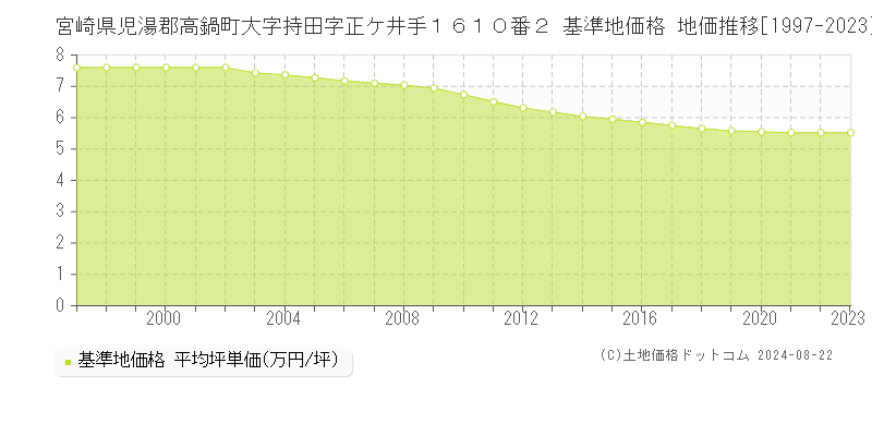 宮崎県児湯郡高鍋町大字持田字正ケ井手１６１０番２ 基準地価格 地価推移[1997-2023]