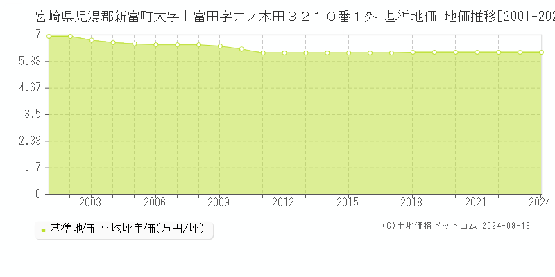 宮崎県児湯郡新富町大字上富田字井ノ木田３２１０番１外 基準地価 地価推移[2001-2024]