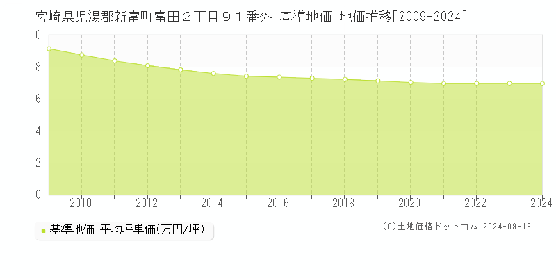 宮崎県児湯郡新富町富田２丁目９１番外 基準地価 地価推移[2009-2024]