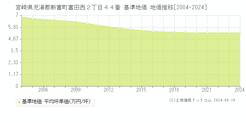 宮崎県児湯郡新富町富田西２丁目４４番 基準地価 地価推移[2004-2024]