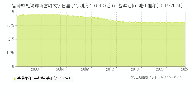 宮崎県児湯郡新富町大字日置字今別府１６４０番５ 基準地価 地価推移[1997-2024]