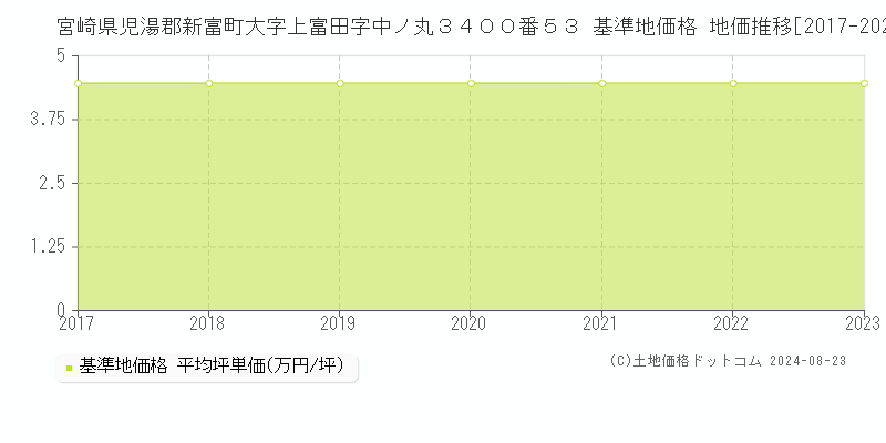 宮崎県児湯郡新富町大字上富田字中ノ丸３４００番５３ 基準地価 地価推移[2017-2024]