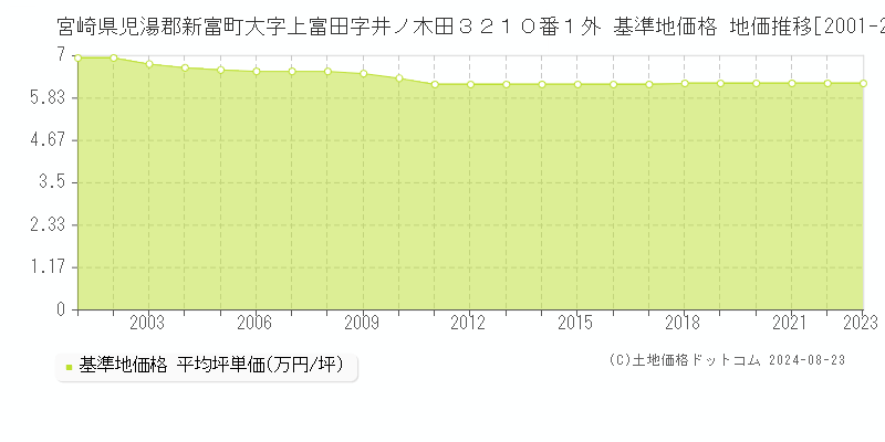 宮崎県児湯郡新富町大字上富田字井ノ木田３２１０番１外 基準地価格 地価推移[2001-2023]