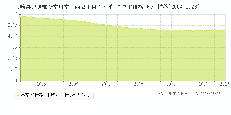 宮崎県児湯郡新富町富田西２丁目４４番 基準地価格 地価推移[2004-2023]