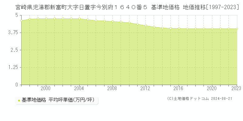 宮崎県児湯郡新富町大字日置字今別府１６４０番５ 基準地価 地価推移[1997-2024]