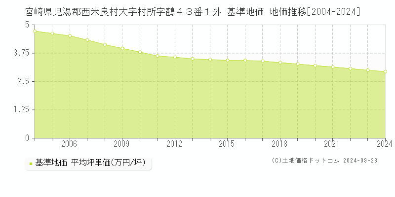 宮崎県児湯郡西米良村大字村所字鶴４３番１外 基準地価 地価推移[2004-2024]