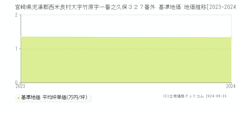 宮崎県児湯郡西米良村大字竹原字一番之久保３２７番外 基準地価 地価推移[2023-2024]