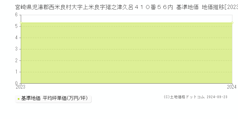 宮崎県児湯郡西米良村大字上米良字猪之津久呂４１０番５６内 基準地価 地価推移[2023-2024]