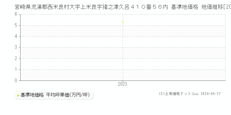 宮崎県児湯郡西米良村大字上米良字猪之津久呂４１０番５６内 基準地価格 地価推移[2023-2023]