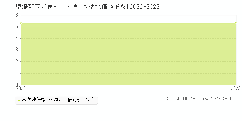 上米良(児湯郡西米良村)の基準地価推移グラフ(坪単価)[2022-2024年]