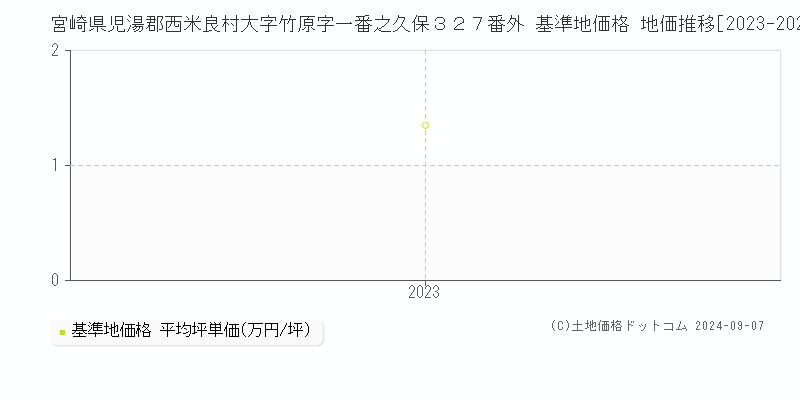 宮崎県児湯郡西米良村大字竹原字一番之久保３２７番外 基準地価格 地価推移[2023-2023]