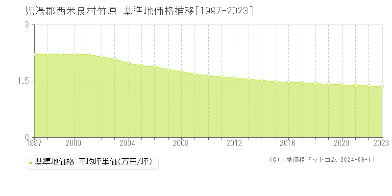 竹原(児湯郡西米良村)の基準地価格推移グラフ(坪単価)[1997-2023年]