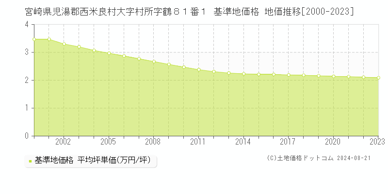 宮崎県児湯郡西米良村大字村所字鶴８１番１ 基準地価 地価推移[2000-2024]