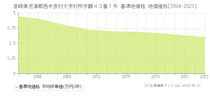 宮崎県児湯郡西米良村大字村所字鶴４３番１外 基準地価格 地価推移[2004-2023]