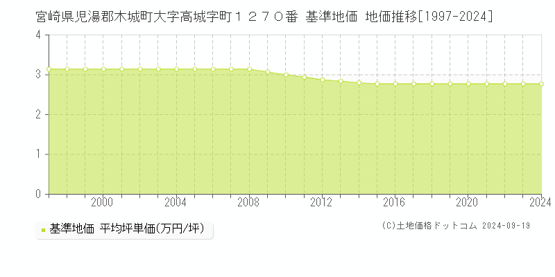 宮崎県児湯郡木城町大字高城字町１２７０番 基準地価 地価推移[1997-2024]