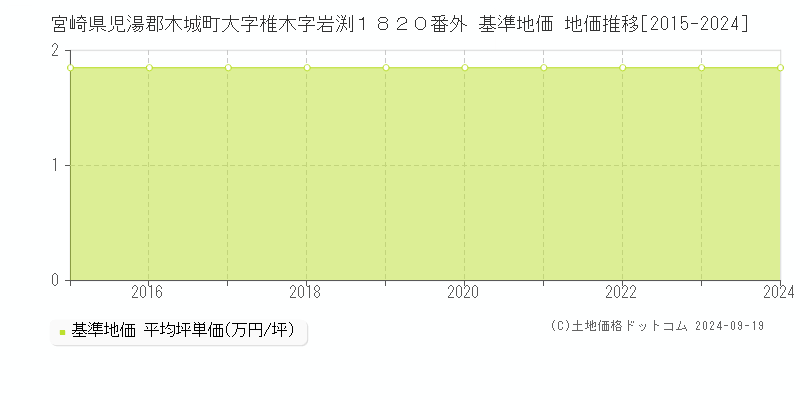 宮崎県児湯郡木城町大字椎木字岩渕１８２０番外 基準地価 地価推移[2015-2024]