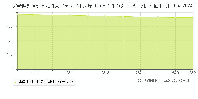 宮崎県児湯郡木城町大字高城字中河原４０８１番９外 基準地価 地価推移[2014-2024]