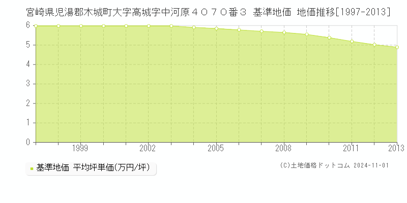 宮崎県児湯郡木城町大字高城字中河原４０７０番３ 基準地価 地価推移[1997-2013]