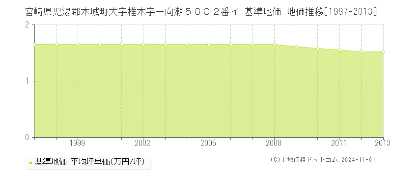 宮崎県児湯郡木城町大字椎木字一向瀬５８０２番イ 基準地価 地価推移[1997-2013]