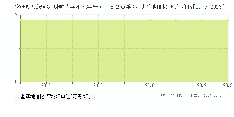 宮崎県児湯郡木城町大字椎木字岩渕１８２０番外 基準地価格 地価推移[2015-2023]