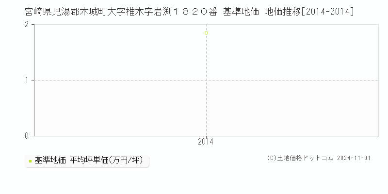 宮崎県児湯郡木城町大字椎木字岩渕１８２０番 基準地価 地価推移[2014-2014]