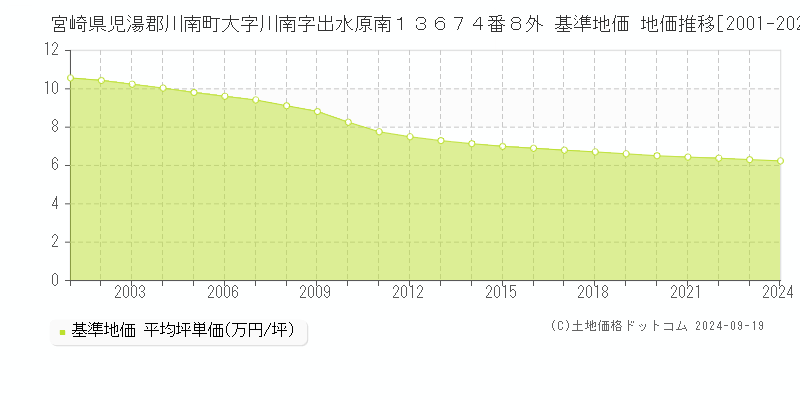 宮崎県児湯郡川南町大字川南字出水原南１３６７４番８外 基準地価 地価推移[2001-2024]