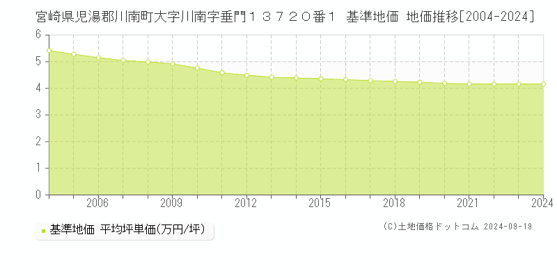 宮崎県児湯郡川南町大字川南字垂門１３７２０番１ 基準地価 地価推移[2004-2024]