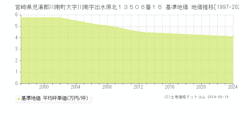 宮崎県児湯郡川南町大字川南字出水原北１３５０８番１８ 基準地価 地価推移[1997-2024]