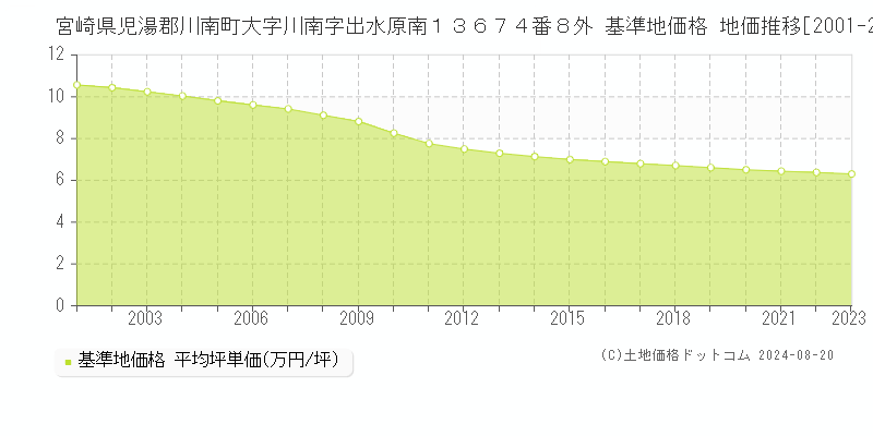 宮崎県児湯郡川南町大字川南字出水原南１３６７４番８外 基準地価格 地価推移[2001-2023]