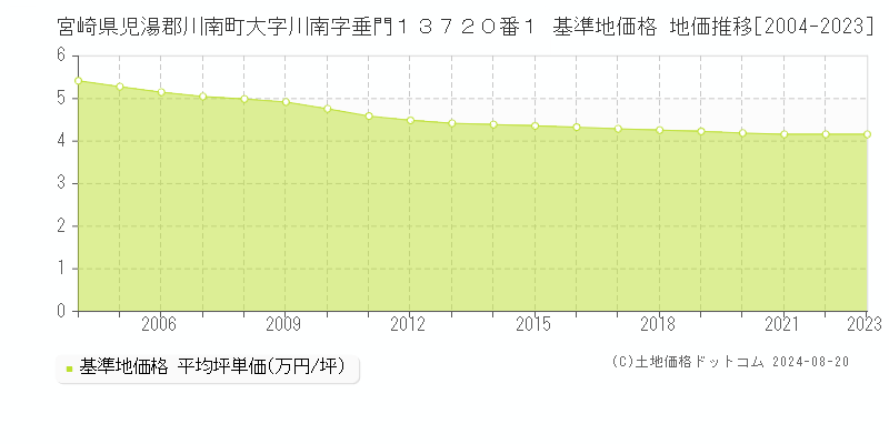 宮崎県児湯郡川南町大字川南字垂門１３７２０番１ 基準地価 地価推移[2004-2024]