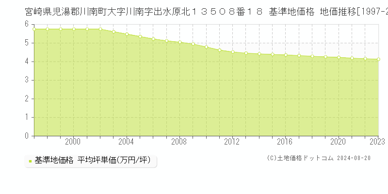 宮崎県児湯郡川南町大字川南字出水原北１３５０８番１８ 基準地価格 地価推移[1997-2023]