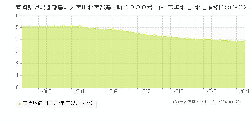 宮崎県児湯郡都農町大字川北字都農中町４９０９番１内 基準地価 地価推移[1997-2010]