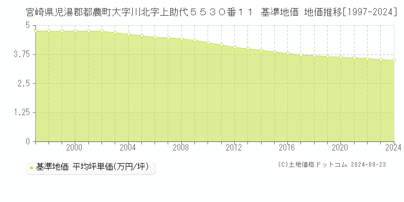 宮崎県児湯郡都農町大字川北字上助代５５３０番１１ 基準地価 地価推移[1997-2018]