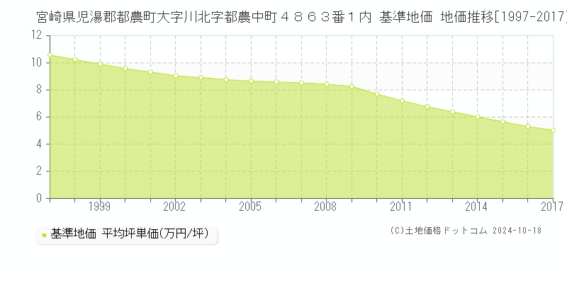 宮崎県児湯郡都農町大字川北字都農中町４８６３番１内 基準地価 地価推移[1997-2002]