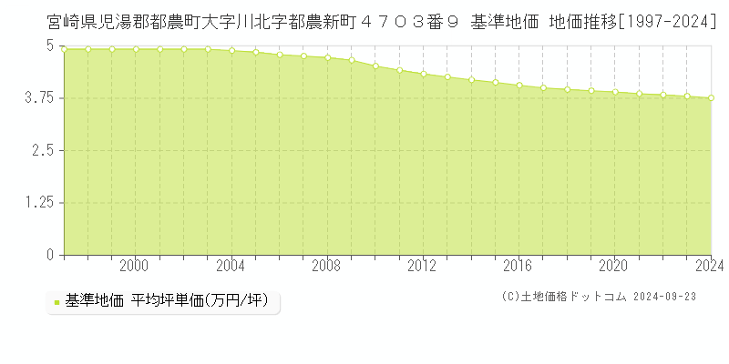 宮崎県児湯郡都農町大字川北字都農新町４７０３番９ 基準地価 地価推移[1997-2002]