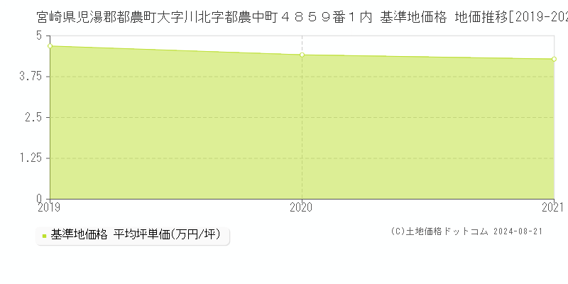 宮崎県児湯郡都農町大字川北字都農中町４８５９番１内 基準地価 地価推移[2019-2024]