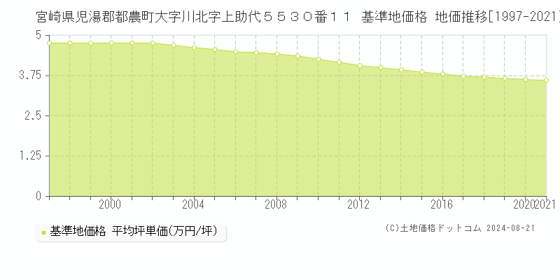 宮崎県児湯郡都農町大字川北字上助代５５３０番１１ 基準地価格 地価推移[1997-2023]