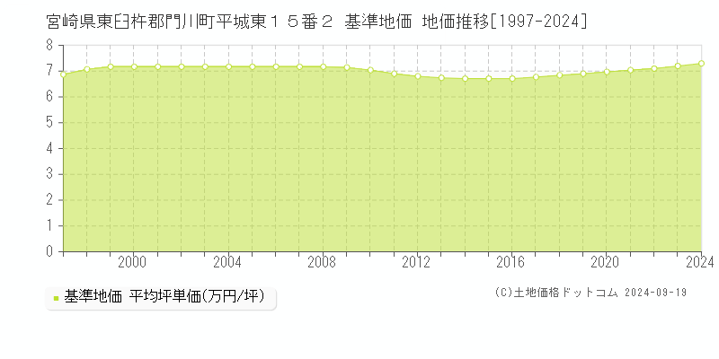 宮崎県東臼杵郡門川町平城東１５番２ 基準地価 地価推移[1997-2024]