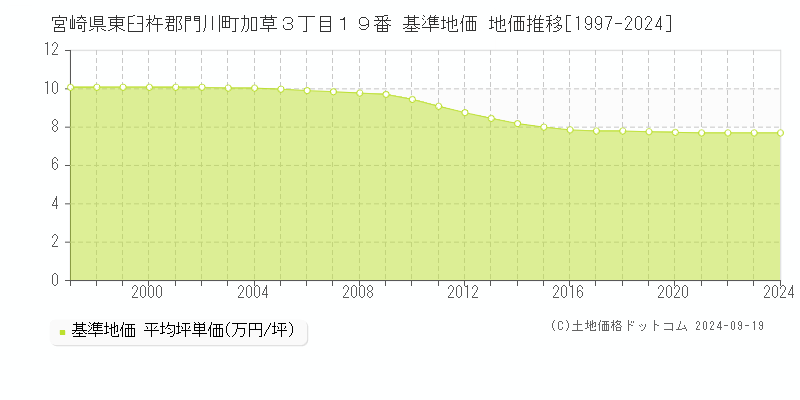 宮崎県東臼杵郡門川町加草３丁目１９番 基準地価 地価推移[1997-2024]