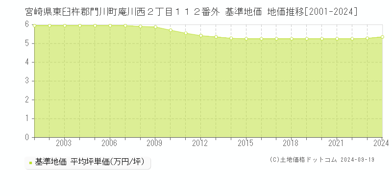 宮崎県東臼杵郡門川町庵川西２丁目１１２番外 基準地価 地価推移[2001-2024]