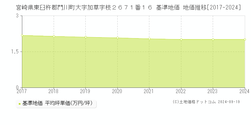 宮崎県東臼杵郡門川町大字加草字枝２６７１番１６ 基準地価 地価推移[2017-2024]