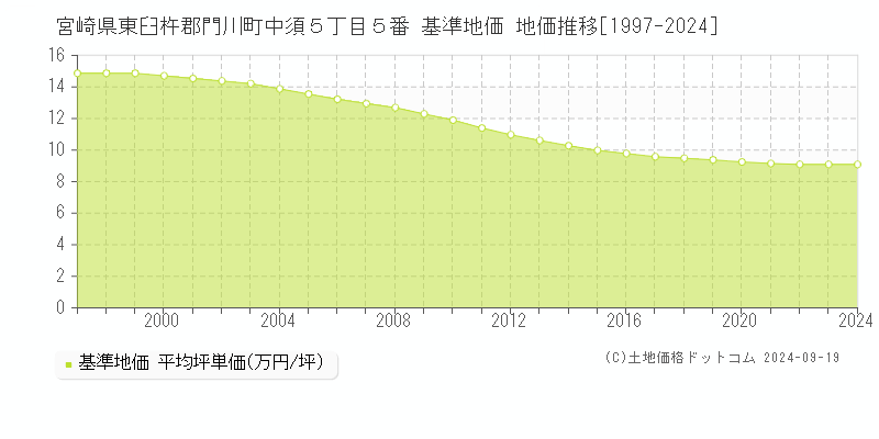 宮崎県東臼杵郡門川町中須５丁目５番 基準地価 地価推移[1997-2024]