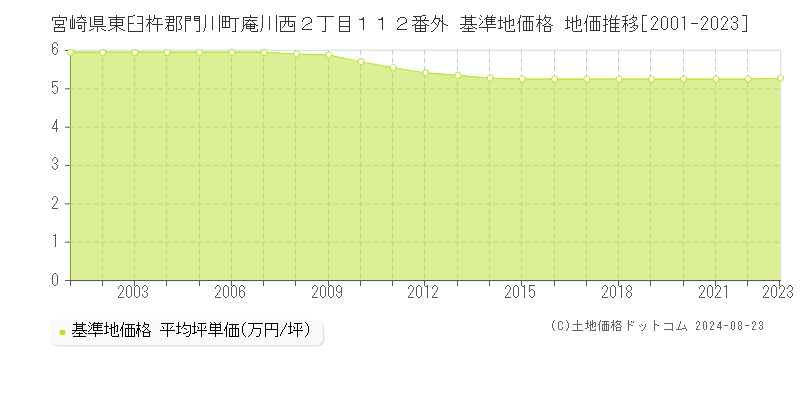 宮崎県東臼杵郡門川町庵川西２丁目１１２番外 基準地価格 地価推移[2001-2023]